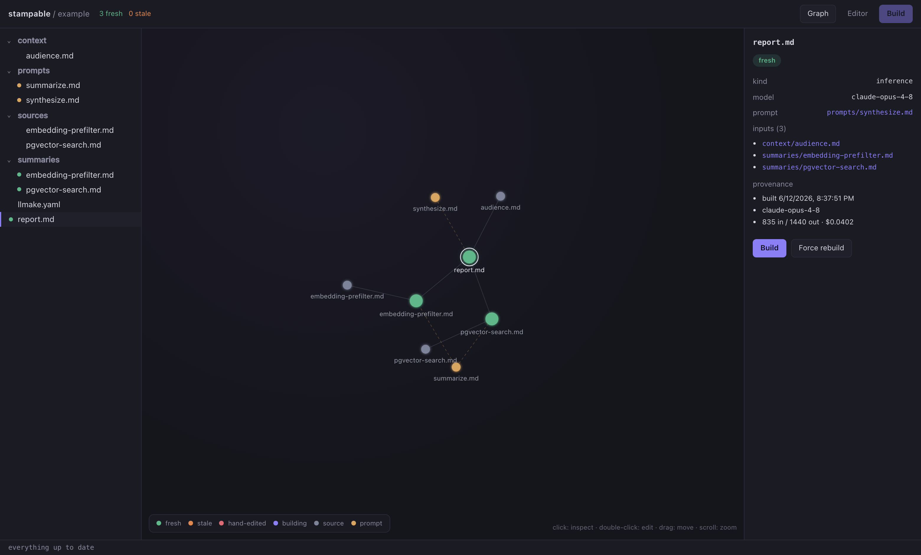 Stampable workspace: dependency graph of sources, prompts, summaries and a report, with an inspector showing the selected target's model, prompt, inputs, cost, and build provenance